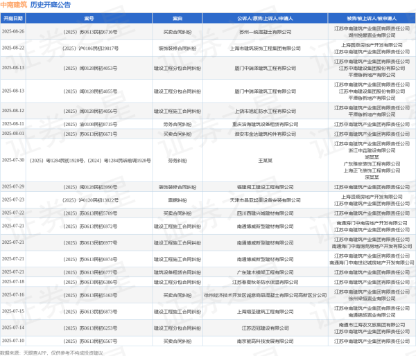 鑫配资 中南建筑作为被告/被上诉人的1起涉及建设工程施工合同纠纷的诉讼将于2025年7月15日开庭