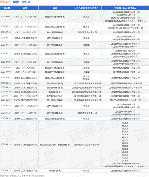 宝钜证券 全筑股份作为被告/被上诉人的1起涉及破产债权确认纠纷的诉讼将于2025年7月15日开庭