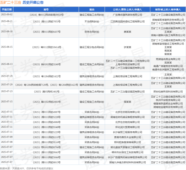 浙商配资 五矿二十三冶作为被告/被上诉人的1起涉及建设工程施工合同纠纷的诉讼将于2025年7月15日开庭