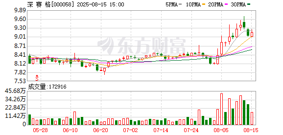 间群策略 深赛格：8月5日召开董事会会议