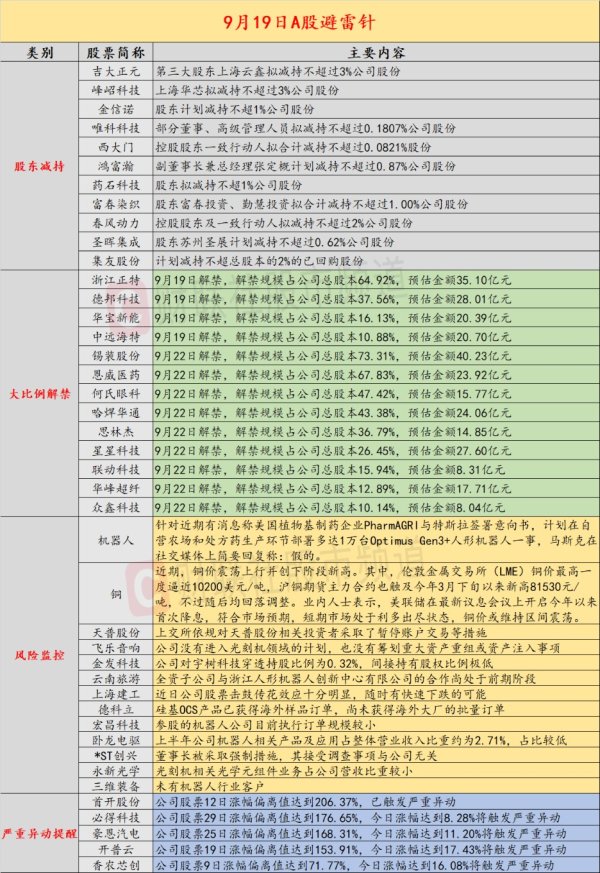 赢金配资 9月19日投资避雷针：上交所对12连板天普股份相关投资者暂停账户交易